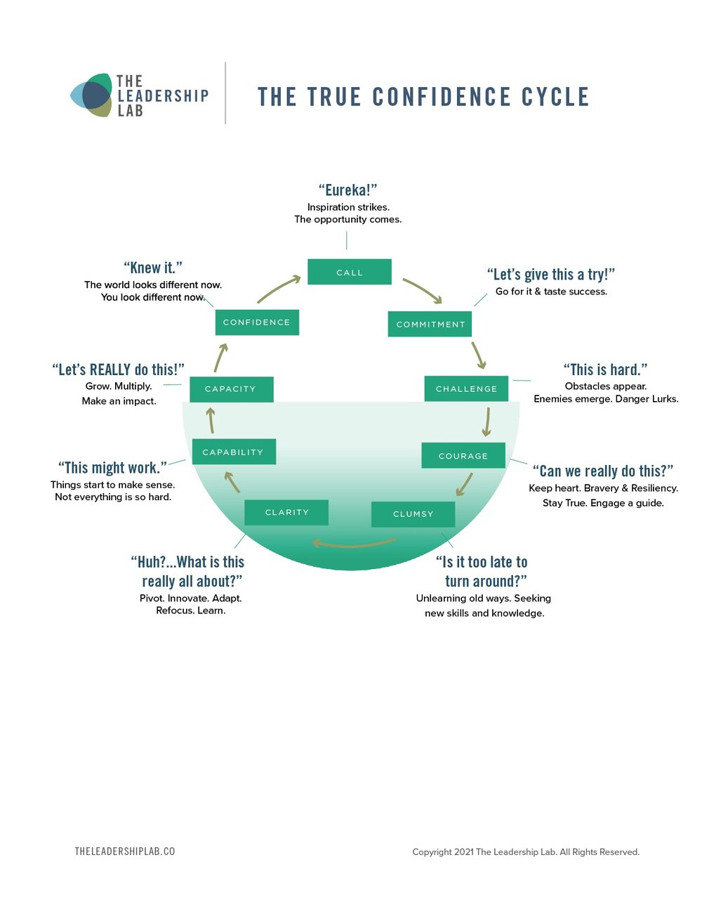 True Confidence Cycle 